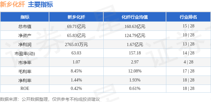 股票行情快报：新乡化纤（000949）5月21日主力资金净卖出2819.05万元