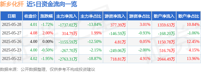 股票行情快报：新乡化纤（000949）5月28日主力资金净卖出1737.02万元