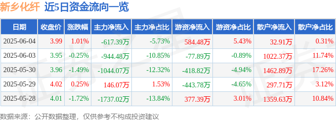 股票行情快报:新乡化纤(000949)6月4日主力资金净卖出617.39万元
