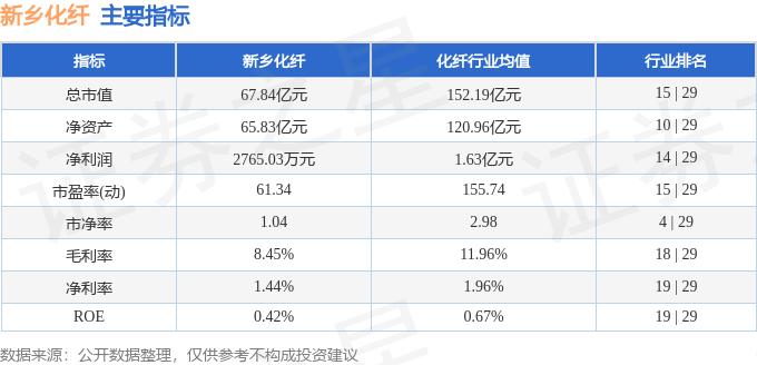 股票行情快报:新乡化纤(000949)6月4日主力资金净卖出617.39万元