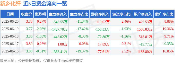 股票行情快报：新乡化纤（000949）6月20日主力资金净卖出548.55万元