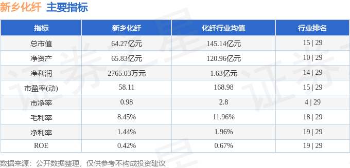 股票行情快报：新乡化纤（000949）6月20日主力资金净卖出548.55万元