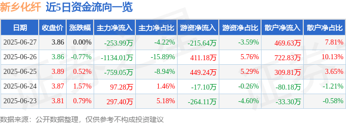 股票行情快报：新乡化纤（000949）6月27日主力资金净卖出253.99万元