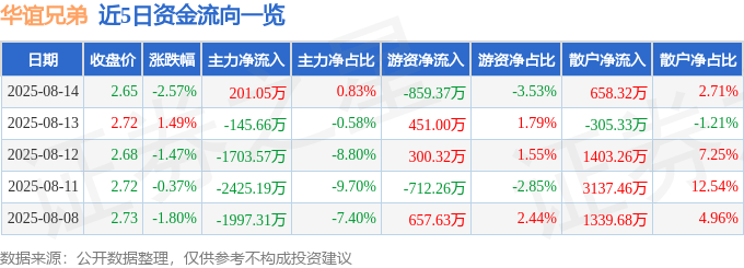 股票行情快报：华谊兄弟（300027）8月14日主力资金净买入201.05万元