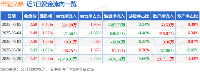 股票行情快报:华谊兄弟(300027)6月5日主力资金净买入324.20万元