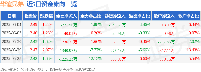 股票行情快报：华谊兄弟（300027）6月4日主力资金净卖出271.56万元
