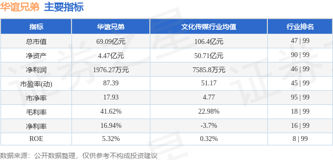 股票行情快报：华谊兄弟（300027）6月4日主力资金净卖出271.56万元