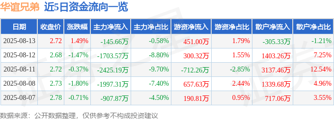 股票行情快报:华谊兄弟(300027)8月13日主力资金净卖出145.66万元