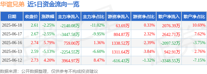 股票行情快报:华谊兄弟(300027)6月18日主力资金净卖出2140.08万元