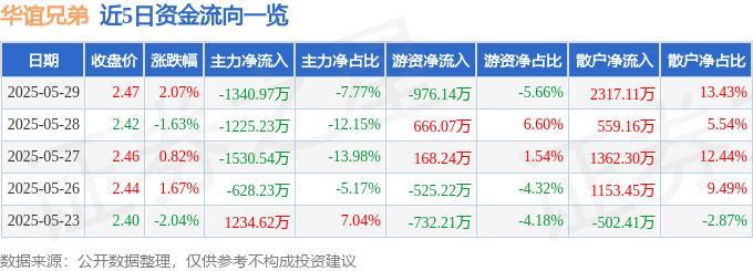 股票行情快报:华谊兄弟(300027)5月29日主力资金净卖出1340.97万元
