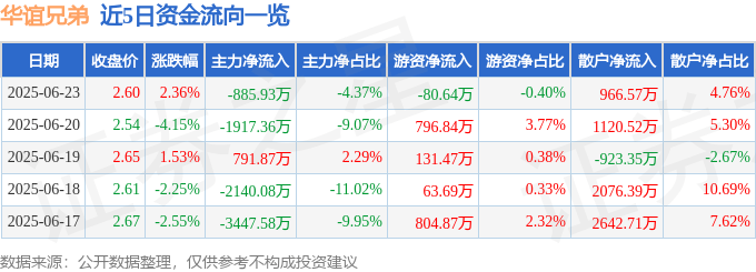 股票行情快报：华谊兄弟（300027）6月23日主力资金净卖出885.93万元