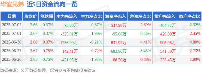 股票行情快报:华谊兄弟(300027)7月2日主力资金净卖出73.20万元