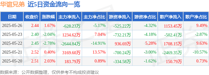 股票行情快报:华谊兄弟(300027)5月26日主力资金净卖出628.23万元