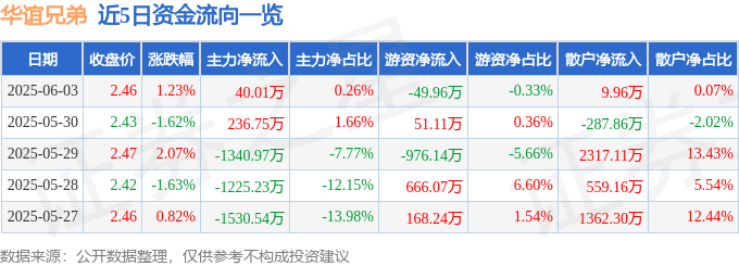 股票行情快报：华谊兄弟（300027）6月3日主力资金净买入40.01万元