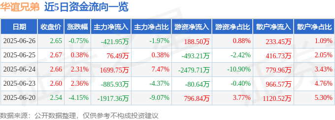 股票行情快报：华谊兄弟（300027）6月26日主力资金净卖出421.95万元