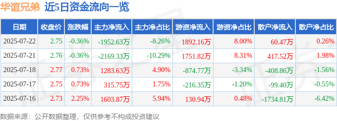 股票行情快报：华谊兄弟（300027）7月22日主力资金净卖出1952.63万元