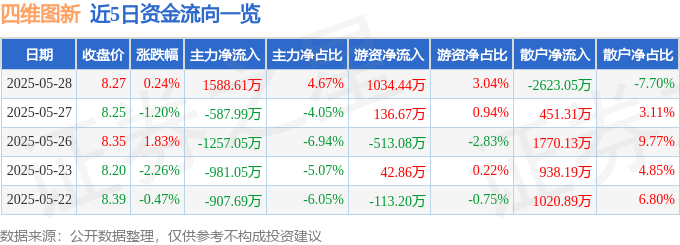 股票行情快报:四维图新(002405)5月28日主力资金净买入1588.61万元