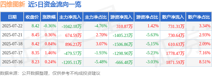 股票行情快报:四维图新(002405)7月22日主力资金净卖出1042.18万元