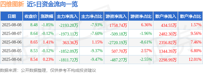 股票行情快报:四维图新(002405)8月8日主力资金净卖出2193.28万元