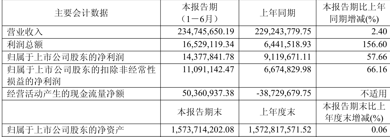 盛景微：2025年上半年净利润1437.78万元 同比增长57.66%