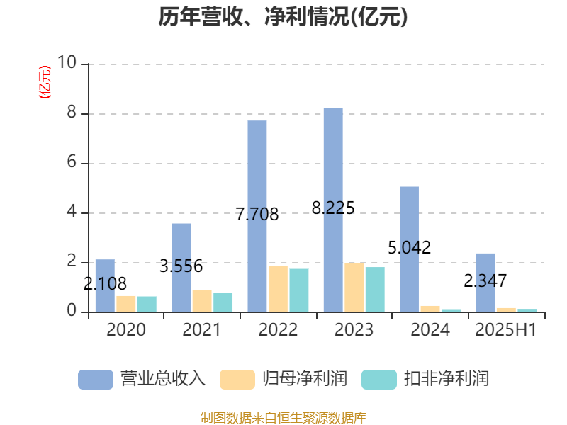 盛景微：2025年上半年净利润1437.78万元 同比增长57.66%