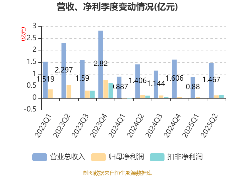 盛景微：2025年上半年净利润1437.78万元 同比增长57.66%