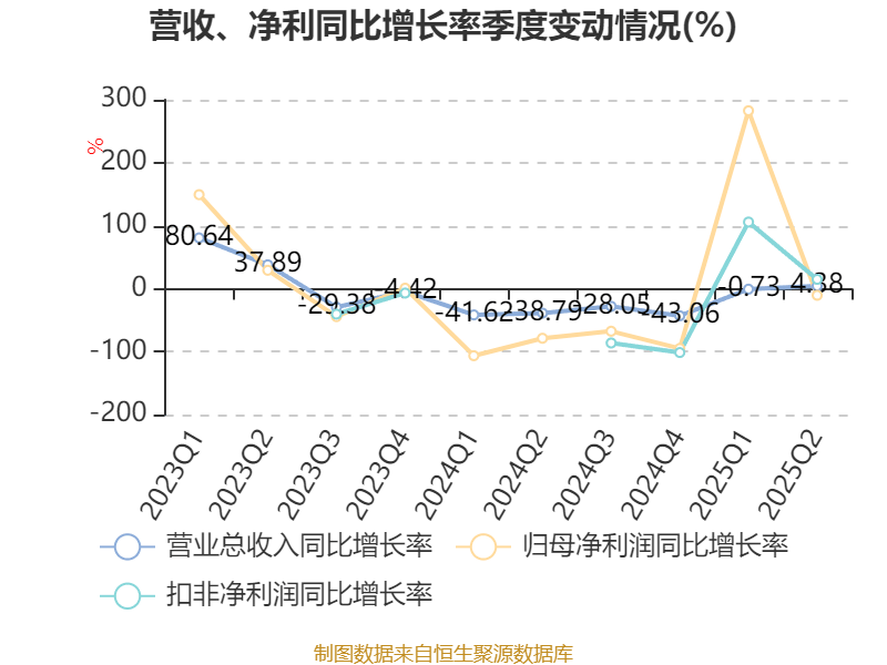 盛景微：2025年上半年净利润1437.78万元 同比增长57.66%