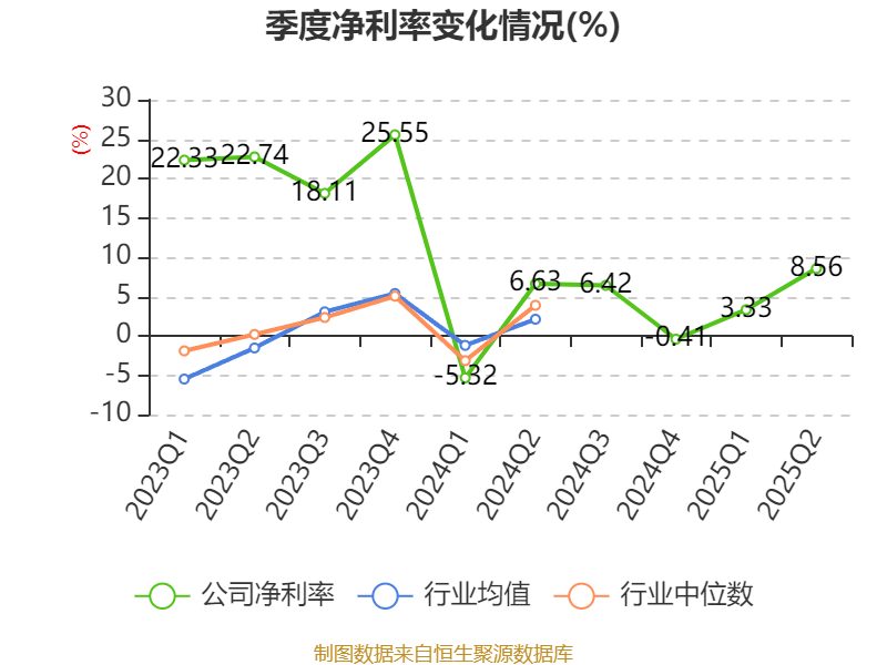 盛景微：2025年上半年净利润1437.78万元 同比增长57.66%