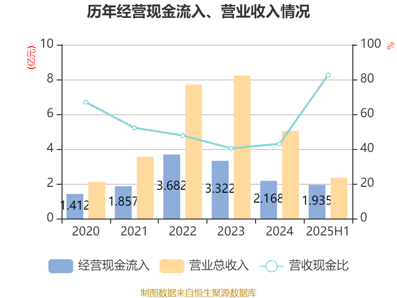 盛景微：2025年上半年净利润1437.78万元 同比增长57.66%