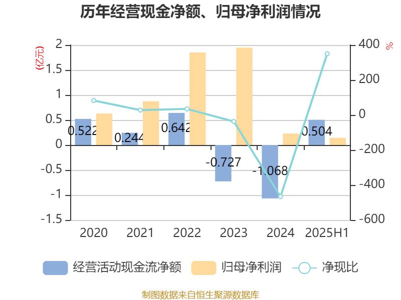 盛景微：2025年上半年净利润1437.78万元 同比增长57.66%