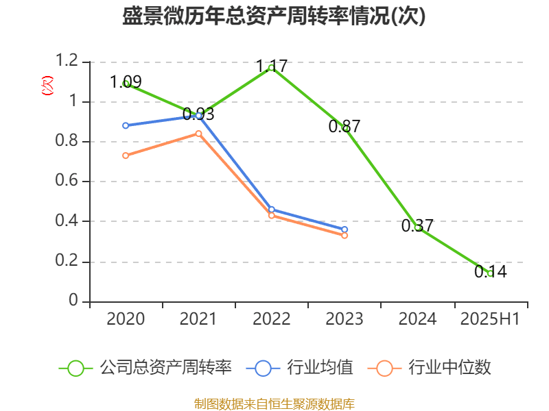 盛景微：2025年上半年净利润1437.78万元 同比增长57.66%