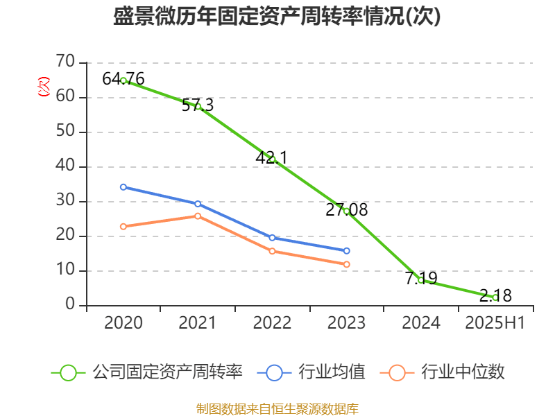 盛景微：2025年上半年净利润1437.78万元 同比增长57.66%