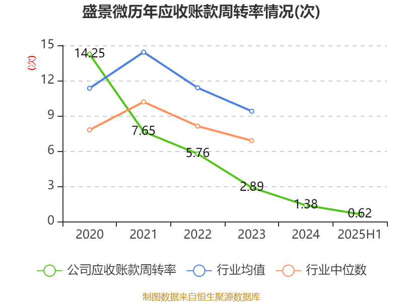 盛景微：2025年上半年净利润1437.78万元 同比增长57.66%