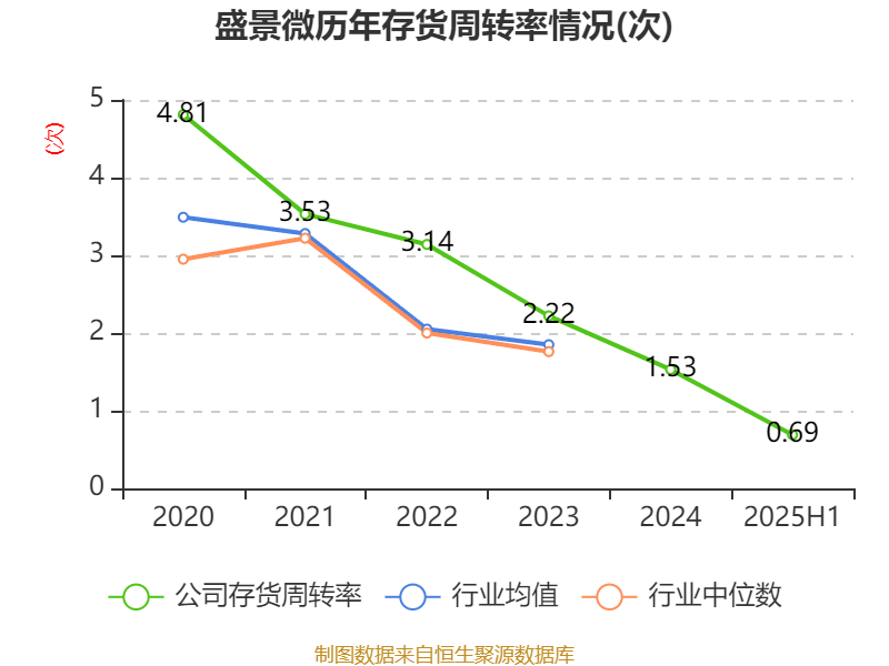 盛景微：2025年上半年净利润1437.78万元 同比增长57.66%