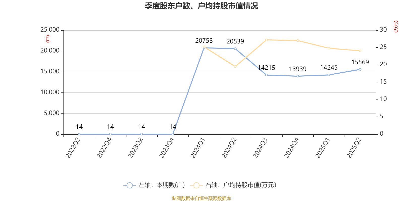 盛景微：2025年上半年净利润1437.78万元 同比增长57.66%
