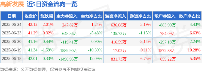 股票行情快报:高新发展(000628)6月24日主力资金净买入247.82万元