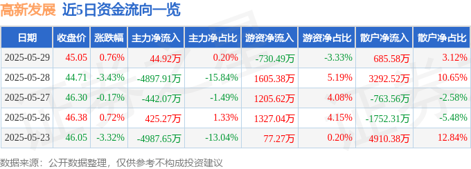 股票行情快报：高新发展（000628）5月29日主力资金净买入44.92万元