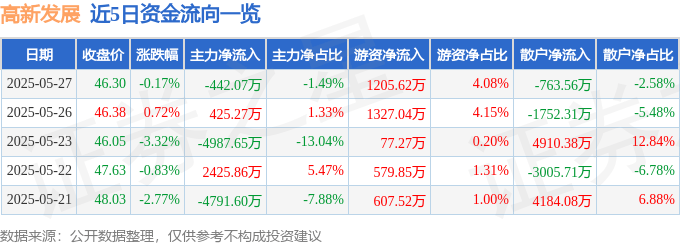 股票行情快报:高新发展(000628)5月27日主力资金净卖出442.07万元