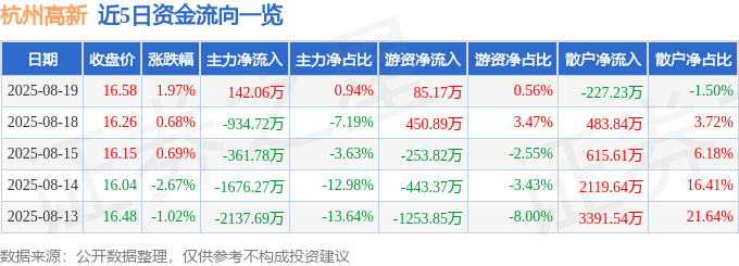 股票行情快报：杭州高新（300478）8月19日主力资金净买入142.06万元