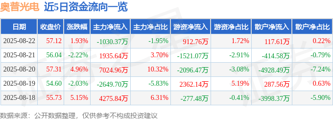 股票行情快报：奥普光电（002338）8月22日主力资金净卖出1030.37万元
