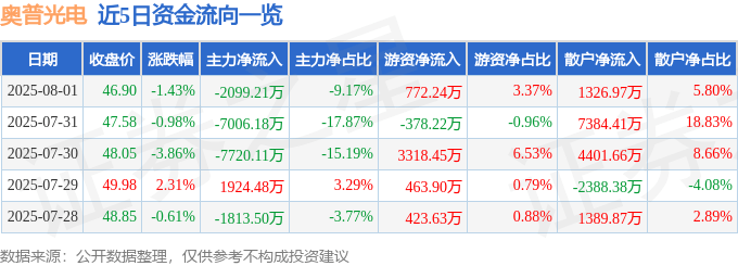股票行情快报:奥普光电(002338)8月1日主力资金净卖出2099.21万元