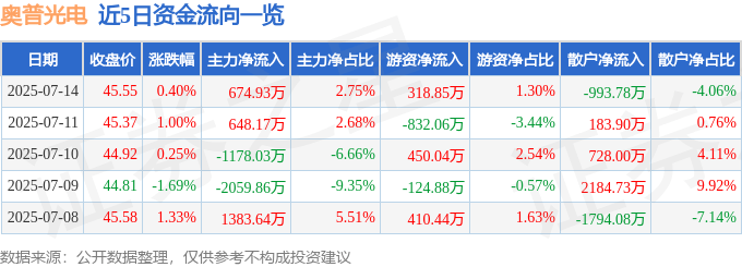 股票行情快报:奥普光电(002338)7月14日主力资金净买入674.93万元