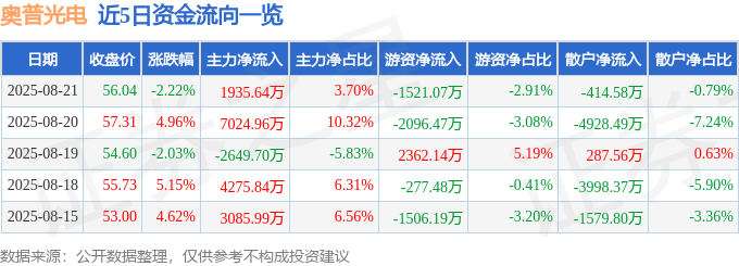 股票行情快报:奥普光电(002338)8月21日主力资金净买入1935.64万元