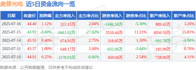 股票行情快报：奥普光电（002338）7月16日主力资金净买入557.15万元