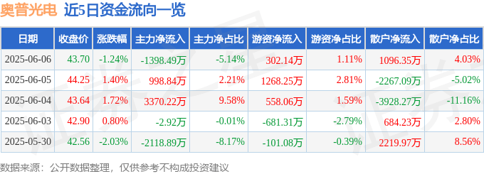 股票行情快报：奥普光电（002338）6月6日主力资金净卖出1398.49万元