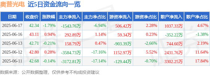 股票行情快报:奥普光电(002338)6月17日主力资金净卖出1543.76万元