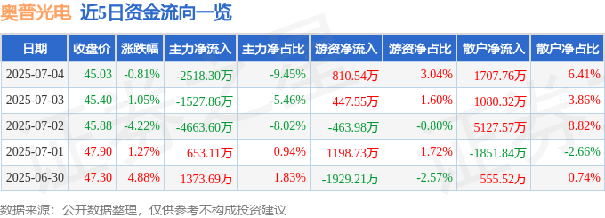 股票行情快报：奥普光电（002338）7月4日主力资金净卖出2518.30万元