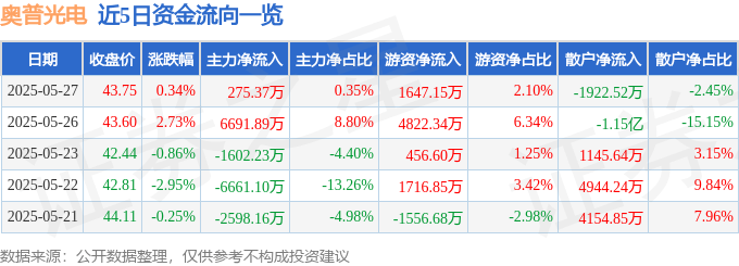 股票行情快报：奥普光电（002338）5月27日主力资金净买入275.37万元