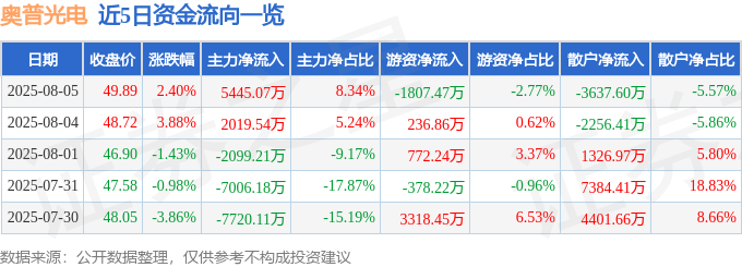 股票行情快报:奥普光电(002338)8月5日主力资金净买入5445.07万元