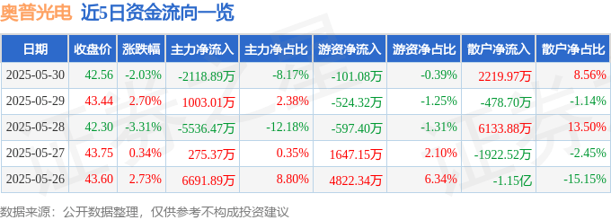 股票行情快报:奥普光电(002338)5月30日主力资金净卖出2118.89万元